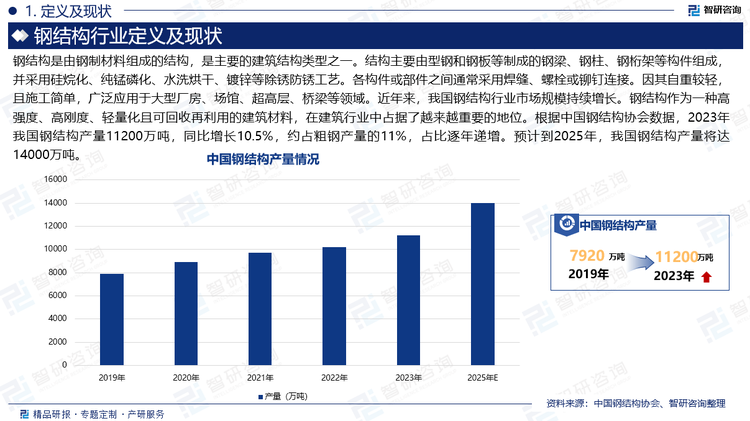 鋼結(jié)構(gòu)是由鋼制材料組成的結(jié)構(gòu)，是主要的建筑結(jié)構(gòu)類型之一。結(jié)構(gòu)主要由型鋼和鋼板等制成的鋼梁、鋼柱、鋼桁架等構(gòu)件組成，并采用硅烷化、純錳磷化、水洗烘干、鍍鋅等除銹防銹工藝。各構(gòu)件或部件之間通常采用焊縫、螺栓或鉚釘連接。因其自重較輕，且施工簡單，廣泛應用于大型廠房、場館、超高層、橋梁等領(lǐng)域。近年來，我國鋼結(jié)構(gòu)行業(yè)市場規(guī)模持續(xù)增長。鋼結(jié)構(gòu)作為一種高強度、高剛度、輕量化且可回收再利用的建筑材料，在建筑行業(yè)中占據(jù)了越來越重要的地位。根據(jù)中國鋼結(jié)構(gòu)協(xié)會數(shù)據(jù)，2023年我國鋼結(jié)構(gòu)產(chǎn)量11200萬噸，同比增長10.5%，約占粗鋼產(chǎn)量的11%，占比逐年遞增。預計到2025年，我國鋼結(jié)構(gòu)產(chǎn)量將達14000萬噸。