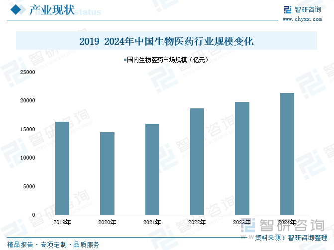 2019-2024年中国生物医药行业规模变化