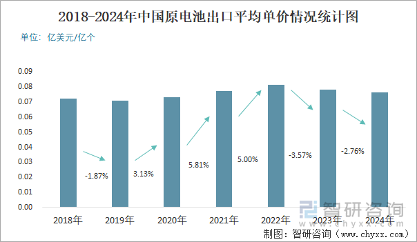 2018-2024年中国原电池出口平均单价情况统计图