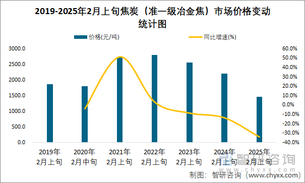 2019-2025年2月上旬焦炭（准一级冶金焦）市场价格变动统计图