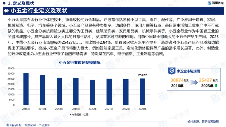 小五金行业作为中国轻工业的关键构成部分，其产品深入融入人民的日常生活中，发挥着不可或缺的作用。目前中国是全球最大的小五金产品生产国。2023年，中国小五金行业市场规模为25427亿元，同比增长2.84%。随着居民收入水平的提升，消费者对小五金产品的品质和功能提出了更高要求。高端小五金产品市场潜力巨大，例如智能家居工具、定制化装修配件等产品的需求增长显著。此外，制造业的升级改造也为小五金行业带来了新的市场需求，特别是在汽车、电子信息、工业制造等领域。