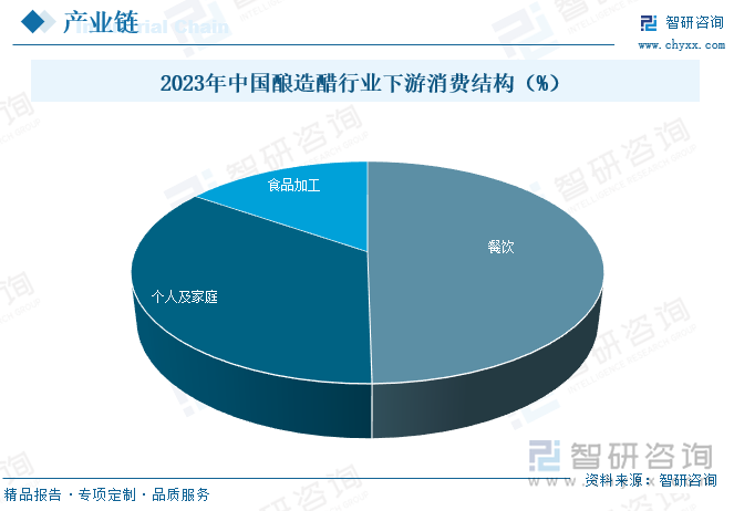 2023年中国酿造醋行业下游消费结构（%）