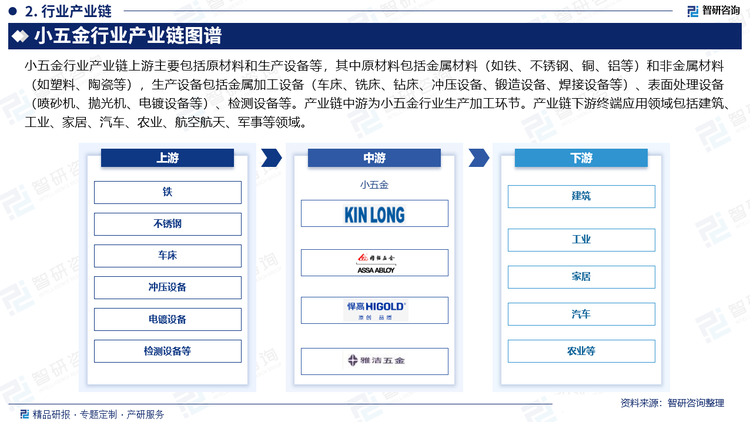 小五金行业产业链上游主要包括原材料和生产设备等，其中原材料包括金属材料（如铁、不锈钢、铜、铝等）和非金属材料（如塑料、陶瓷等），生产设备包括金属加工设备（车床、铣床、钻床、冲压设备、锻造设备、焊接设备等）、表面处理设备（喷砂机、抛光机、电镀设备等）、检测设备等。产业链中游为小五金行业生产加工环节。产业链下游终端应用领域包括建筑、工业、家居、汽车、农业、航空航天、军事等领域。