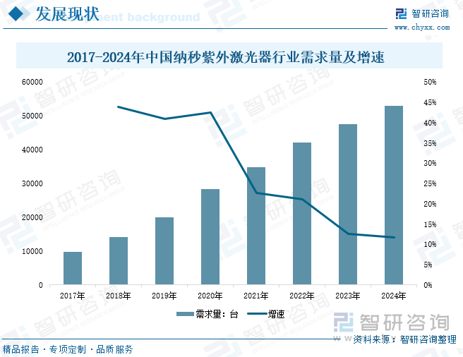 2017-2024年中国纳秒紫外激光器行业需求量及增速