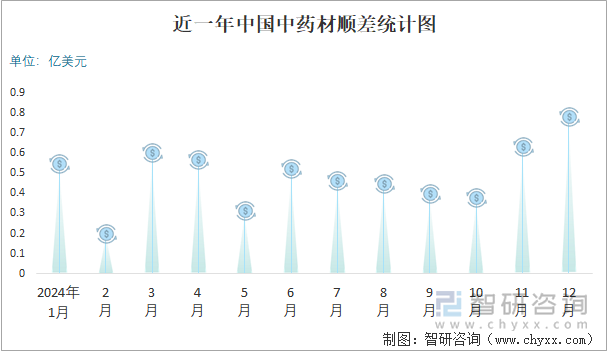 近一年中国中药材顺差统计图