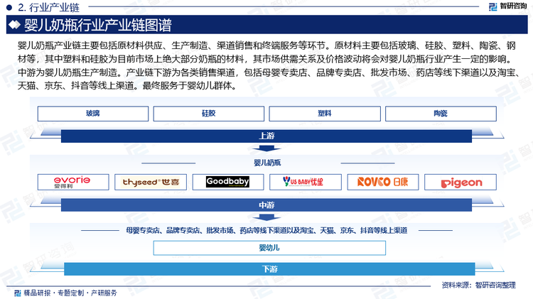 婴儿奶瓶产业链主要包括原材料供应、生产制造、渠道销售和终端服务等环节。原材料主要包括玻璃、硅胶、塑料、陶瓷、钢材等，其中塑料和硅胶为目前市场上绝大部分奶瓶的材料，其市场供需关系及价格波动将会对婴儿奶瓶行业产生一定的影响。中游为婴儿奶瓶生产制造。产业链下游为各类销售渠道，包括母婴专卖店、品牌专卖店、批发市场、药店等线下渠道以及淘宝、天猫、京东、抖音等线上渠道。最终服务于婴幼儿群体。