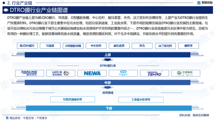 DTRO膜产业链上游为碟式RO膜片、导流盘、O型橡胶垫圈、中心拉杆、耐压套管、外壳、法兰密封件及螺栓等，上游产业为DTRO膜行业提供生产所需原材料。DTRO膜行业下游主要集中在污水处理，包括垃圾渗滤液、工业废水等，下游市场的规模发展是DTRO膜行业发展的主要领域。垃圾污染治理和水污染治理属于城市公共基础设施建设和水资源保护开发利用的重要内容之一，DTRO膜行业是高难度污水处理中极为常见，且极为有效的一种膜处理工艺，能够显著地降低废水排放量，增进资源的循环利用，对于生态中国建设，节能环保水平的提升具有重要的作用。