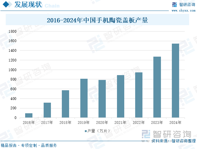 2016-2024年中国手机陶瓷盖板产量