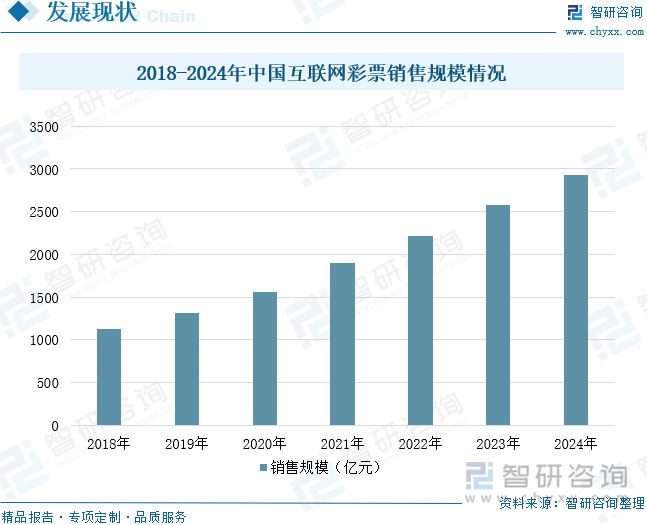 2018-2024年中国互联网彩票销售规模情况