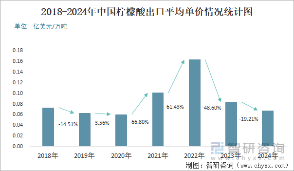 2018-2024年中国柠檬酸出口平均单价情况统计图