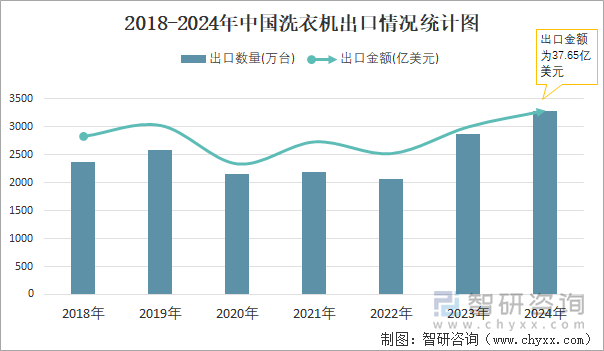 2018-2024年中國洗衣機(jī)出口情況統(tǒng)計(jì)圖