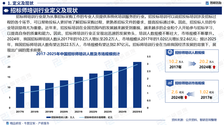 招标师培训行业在当前我国经济发展的背景下，展现出广阔的需求前景。随着我国经济规模的不断扩大和市场竞争的加剧，企业和政府在采购过程中越来越需要专业的招标师来提供专业的支持和指导。货物、工程、服务等各个领域的招标都需要专业人才进行规划、设计、组织和管理，以确保采购过程的透明、公平和合规。招标师培训行业在培养具备招标投标法规、实务知识和项目管理等专业技能的人才方面发挥着重要作用。招标师培训机构应从课堂教育向专业化、定制化、细分化的职业教育延伸，培养具备招标投标法规、实务知识和项目管理等专业技能的人才，尽可能满足产业智能化、融合化、国际化发展形成的大量复合型人才需求，为招标采购行业的发展提供有力支持。