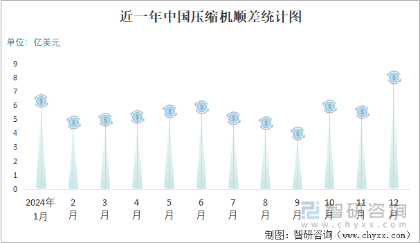 近一年中国压缩机顺差统计图