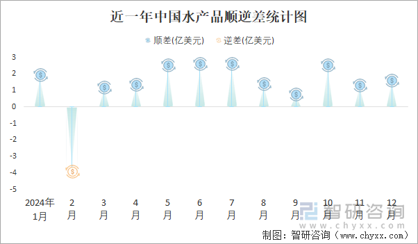 近一年中国水产品顺逆差统计图