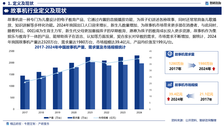 从国内市场来看，2024年我国出口人口迎来增长，新生儿数量增加，为故事机市场带来更多潜在消费者，与此同时，随着95后、00后成为生育主力军，新生代父母更加重视孩子的早期教育，愿意为孩子的教育成长投入更多资源，故事机作为集娱乐与教育于一体的产品，能帮助孩子在语言、认知等方面发展，契合家长对早教的需求，市场需求不断增加，据统计，2024年我国故事机产量达2320万台，需求量达1980万台，市场规模达39.4亿元，产品均价涨至199元/台。