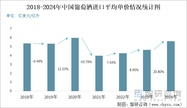 2018-2024年中国葡萄酒进口平均单价情况统计图