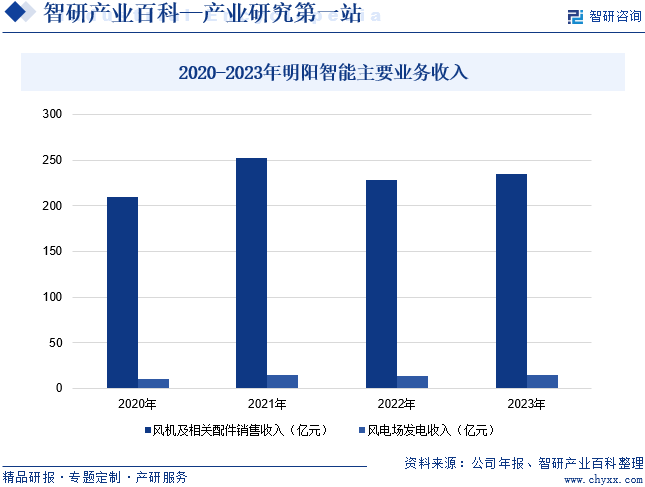 2020-2023年明阳智能主要业务收入