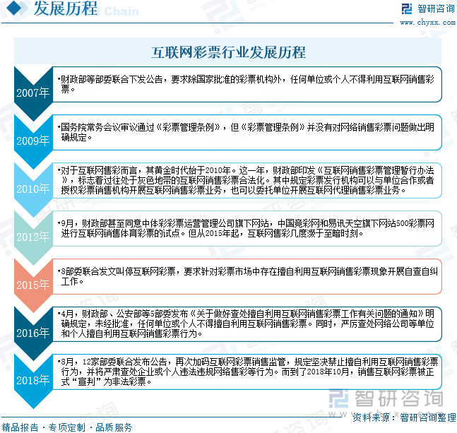 互联网彩票行业发展历程