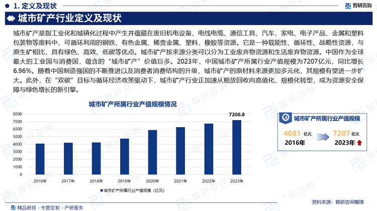 中国作为全球最大的工业国与消费国，蕴含的“城市矿产”价值巨多。2023年，中国城市矿产所属行业产值规模为7207亿元，同比增长6.96%。随着中国制造强国的不断推进以及消费者消费结构的升级，城市矿产的原材料来源更加多元化，其规模有望进一步扩大。此外，在“双碳”目标与循环经济政策驱动下，城市矿产行业正加速从粗放回收向高值化、规模化转型，成为资源安全保障与绿色增长的新引擎。