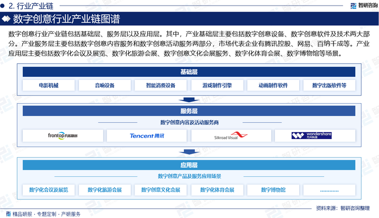 数字创意行业产业链包括基础层、服务层以及应用层。其中，产业基础层主要包括电影机械、音响设备、智能消费设备等数字创意设备，以及游戏制作引擎、虚拟现实处理软件、动画制作软件、创意设计软件等数字创意软件及技术两大部分。产业服务层主要包括数字影视开发、电子出版物发行、数字音乐开发、数字广告制作、游戏开发等数字创意内容服务，以及文艺出演、数字影视放映、数字设计、数字内容展示及传输等数字创意活动服务，市场代表企业有腾讯控股、网易、百纳千成等。产业应用层主要包括数字化会议及展览、数字化旅游会展、数字创意文化会展服务、数字化体育会展、数字博物馆等场景。