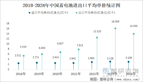 2018-2024年中国蓄电池进出口平均单价统计图