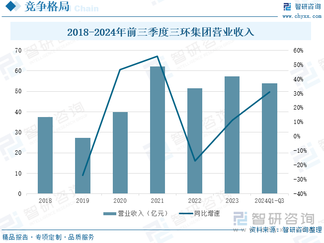 2018-2024年前三季度三环集团营业收入