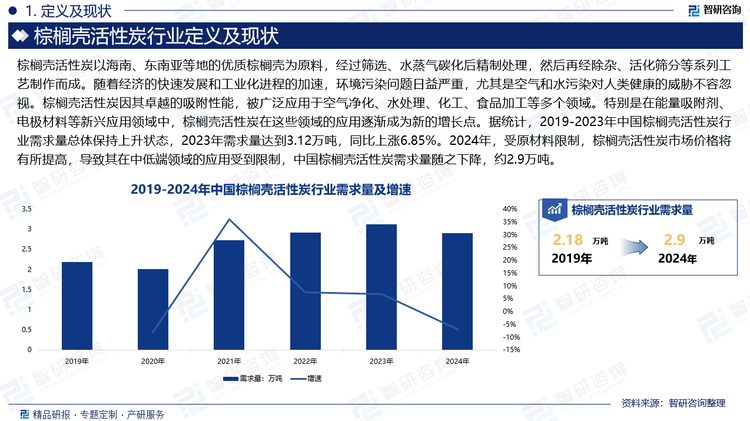 随着经济的快速发展和工业化进程的加速，环境污染问题日益严重，尤其是空气和水污染对人类健康的威胁不容忽视。棕榈壳活性炭因其卓越的吸附性能，被广泛应用于空气净化、水处理、化工、食品加工等多个领域。特别是在能量吸附剂、电极材料等新兴应用领域中，棕榈壳活性炭在这些领域的应用逐渐成为新的增长点。据统计，2019-2023年中国棕榈壳活性炭行业需求量总体保持上升状态，2023年需求量达到3.12万吨，同比上涨6.85%。2024年，受原材料限制，棕榈壳活性炭市场价格将有所提高，导致其在中低端领域的应用受到限制，中国棕榈壳活性炭需求量随之下降，约2.9万吨。