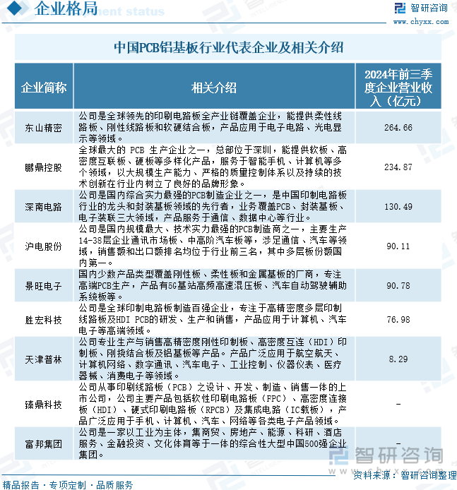 中国PCB铝基板行业代表企业及相关介绍