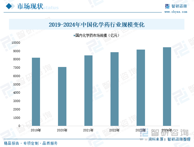 2019-2024年中国化学药行业规模变化