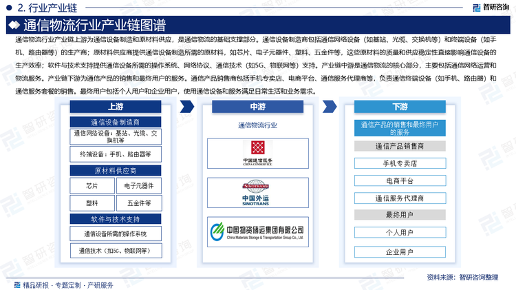 通信物流行业产业链上游为通信设备制造和原材料供应，是通信物流的基础支撑部分。通信设备制造商包括通信网络设备（如基站、光缆、交换机等）和终端设备（如手机、路由器等）的生产商；原材料供应商提供通信设备制造所需的原材料，如芯片、电子元器件、塑料、五金件等，这些原材料的质量和供应稳定性直接影响通信设备的生产效率；软件与技术支持提供通信设备所需的操作系统、网络协议、通信技术（如5G、物联网等）支持。产业链中游是通信物流的核心部分，主要包括通信网络运营和物流服务。产业链下游为通信产品的销售和最终用户的服务。通信产品销售商包括手机专卖店、电商平台、通信服务代理商等，负责通信终端设备（如手机、路由器）和通信服务套餐的销售。最终用户包括个人用户和企业用户，使用通信设备和服务满足日常生活和业务需求。