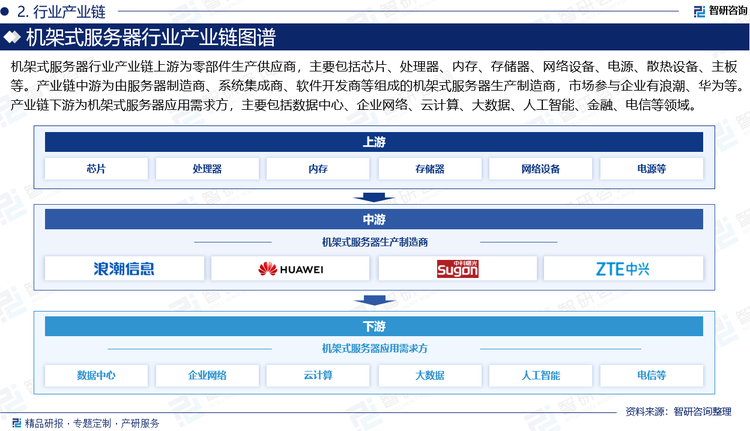 机架式服务器行业产业链上游为零部件生产供应商，主要包括芯片、处理器、内存、存储器、网络设备、电源、散热设备、主板等。产业链中游为由服务器制造商、系统集成商、软件开发商等组成的机架式服务器生产制造商，市场参与企业包括戴尔、惠普、联想、浪潮、华为等。产业链下游为机架式服务器应用需求方，主要包括数据中心、企业网络、云计算、大数据、人工智能、金融、电信等领域。