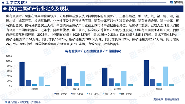 中国稀有金属矿产行业在全球市场中占据重要地位，经过多年发展，已成为全球最大的稀有金属生产国和消费国。近年来，随着新能源、电子信息、航空航天等新兴产业的快速发展，对稀有金属需求不断扩大。根据自然资源部数据显示，2023年，中国钒矿储量为1029.82万吨，同比增长40.23%；钨矿储量为285.11万吨，同比下降4.82%；锡矿储量为117.44万吨，同比增长16.87%；钼矿储量为780.56万吨，同比增长32.29%；锑矿储量为82.74万吨，同比增长24.07%。整体来看，我国稀有金属矿产储量呈现上升走势，有效保障下游市场需求。