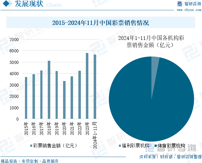 2015-2024年11月中国彩票销售情况