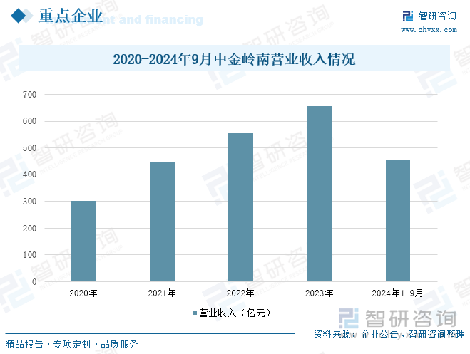 2020-2024年9月中金岭南营业收入情况