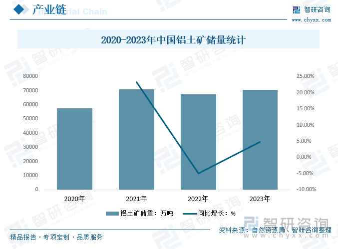 2020-2023年中國(guó)鋁土礦儲(chǔ)量統(tǒng)計(jì)