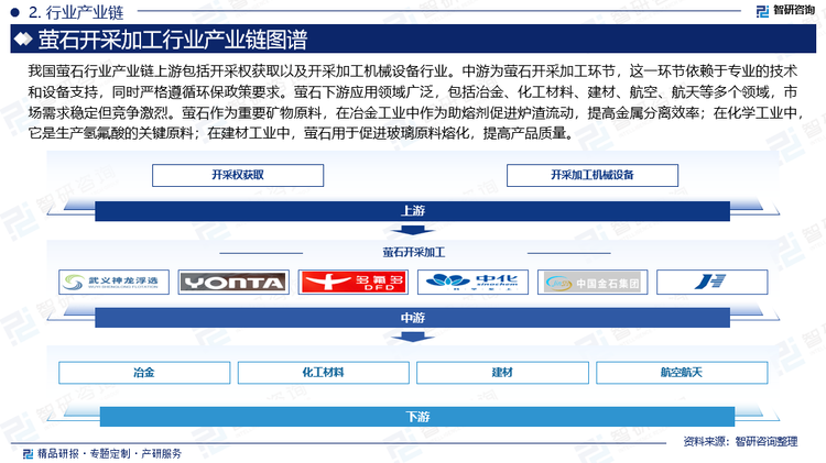 我国萤石行业产业链上游包括开采权获取以及开采加工机械设备行业。中游为萤石开采加工环节，这一环节依赖于专业的技术和设备支持，同时严格遵循环保政策要求。萤石下游应用领域广泛，包括冶金、化工材料、建材、航空、航天等多个领域，市场需求稳定但竞争激烈。萤石作为重要矿物原料，在冶金工业中作为助熔剂促进炉渣流动，提高金属分离效率；在化学工业中，它是生产氢氟酸的关键原料；在建材工业中，萤石用于促进玻璃原料熔化，提高产品质量。