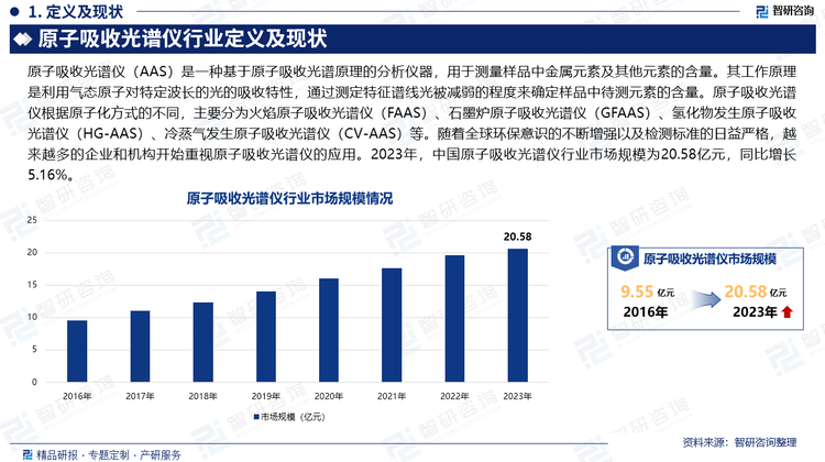 随着全球环保意识的不断增强以及检测标准的日益严格，越来越多的企业和机构开始重视原子吸收光谱仪的应用。2023年，中国原子吸收光谱仪行业市场规模为20.58亿元，同比增长5.16%。这一增长不仅反映了市场对高效、精准检测设备的需求增加，也体现了原子吸收光谱仪在多个领域的广泛应用。从应用领域来看，原子吸收光谱仪在环保、食品、医药、地质等传统领域的需求持续增长。特别是在环保领域，随着碳达峰、碳中和目标的推进，对高精度碳监测仪器的需求显著增加。此外，食品安全检测标准的提升也推动了原子吸收光谱仪在食品行业的应用，使其成为检测食品中重金属含量的重要工具。