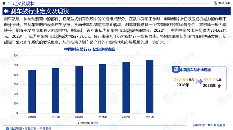 刹车鼓是一种制动装置中的部件，它是鼓式刹车系统中的关键组成部分。在鼓式刹车工作时，制动蹄片会在液压或机械力的作用下向外张开，与刹车鼓的内表面产生摩擦，从而使车轮减速或停止转动。刹车鼓通常是一个带有圆柱腔的金属部件，其材质一般为铸铁等，能够承受高温和较大的摩擦力。据统计，近年来我国刹车鼓市场规模快速增长。2022年，中国刹车鼓市场规模达534.62亿元。2023年，我国刹车鼓市场规模达到557.7亿元。预计未来几年仍将保持这一增长势头。特别是随着新能源汽车的快速发展，新能源车型对刹车系统的要求更高，从而推动了刹车鼓产品的升级换代和市场规模的进一步扩大。