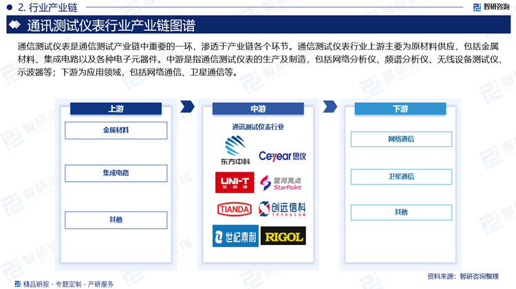 通信测试仪表是通信测试产业链中重要的一环，渗透于产业链各个环节。通信测试仪表行业上游主要为原材料供应，包括金属材料、集成电路以及各种电子元器件。中游是指通信测试仪表的生产及制造，包括网络分析仪、频谱分析仪、无线设备测试仪、示波器等；下游为应用领域，包括网络通信、卫星通信等。