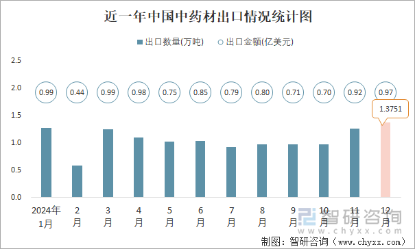 近一年中国中药材出口情况统计图