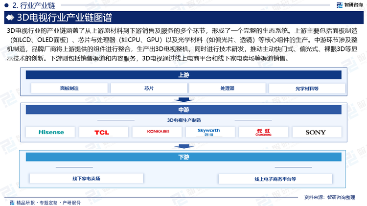 3D电视行业的产业链涵盖了从上游原材料到下游销售及服务的多个环节，形成了一个完整的生态系统。上游主要包括面板制造（如LCD、OLED面板）、芯片与处理器（如CPU、GPU）以及光学材料（如偏光片、透镜）等核心组件的生产。中游环节涉及整机制造，品牌厂商将上游提供的组件进行整合，生产出3D电视整机，同时进行技术研发，推动主动快门式、偏光式、裸眼3D等显示技术的创新。下游则包括销售渠道和内容服务，3D电视通过线上电商平台和线下家电卖场等渠道销售。