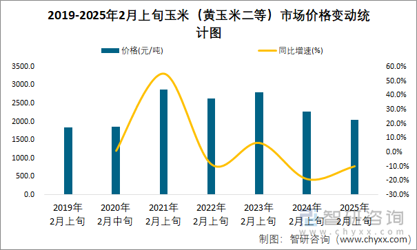 2019-2025年2月上旬玉米（黃玉米二等）市場(chǎng)價(jià)格變動(dòng)統(tǒng)計(jì)圖