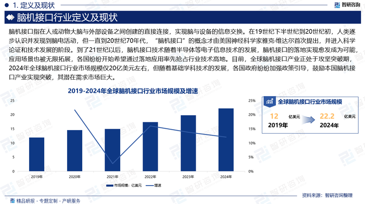 在19世纪下半世纪到20世纪初，人类逐步认识并发现到脑电活动，但一直到20世纪70年代，“脑机接口”的概念才由美国神经科学家雅克·维达尔首次提出，并进入科学论证和技术发展的阶段。到了21世纪以后，脑机接口技术随着半导体等电子信息技术的发展，脑机接口的落地实现愈发成为可能，应用场景也被无限拓展，各国纷纷开始希望通过落地应用率先抢占行业技术高地。目前，全球脑机接口产业正处于攻坚突破期，2024年全球脑机接口行业市场规模仅20亿美元左右，但随着基础学科技术的发展，各国政府纷纷加强政策引导，鼓励本国脑机接口产业实现突破，其潜在需求市场巨大。