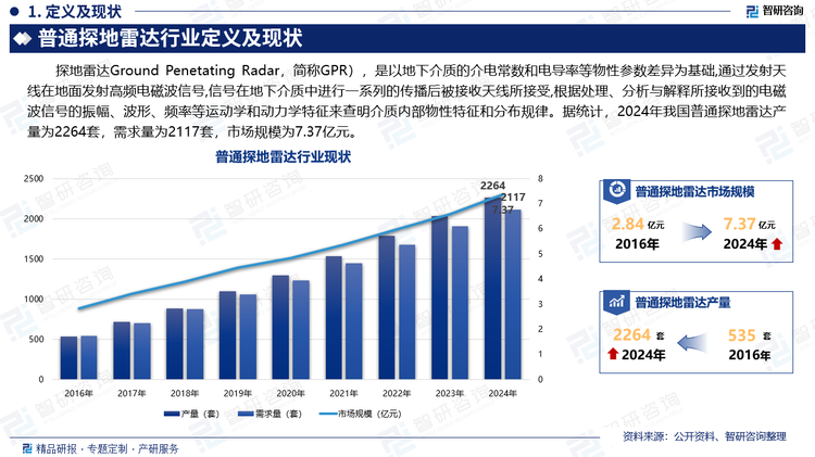 探地雷达Ground Penetating Radar，简称GPR），是以地下介质的介电常数和电导率等物性参数差异为基础,通过发射天线在地面发射高频电磁波信号,信号在地下介质中进行一系列的传播后被接收天线所接受,根据处理、分析与解释所接收到的电磁波信号的振幅、波形、频率等运动学和动力学特征来查明介质内部物性特征和分布规律。据统计，2024年我国普通探地雷达产量为2264套，需求量为2117套，市场规模为7.37亿元。