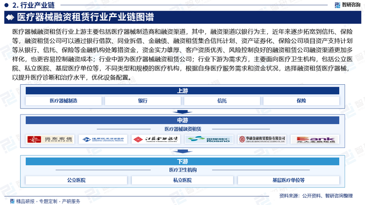 医疗器械融资租赁行业上游主要包括医疗器械制造商和融资渠道，其中，融资渠道以银行为主，近年来逐步拓宽到信托、保险等，融资租赁公司可以通过银行借款、同业拆借、金融债、融资租赁集合信托计划、资产证券化、保险公司项目资产支持计划等从银行、信托、保险等金融机构处筹措资金，资金实力雄厚、客户资质优秀、风险控制良好的融资租赁公司融资渠道更加多样化，也更容易控制融资成本；行业中游为医疗器械融资租赁公司；行业下游为需求方，主要面向医疗卫生机构，包括公立医院、私立医院、基层医疗单位等，不同类型和规模的医疗机构，根据自身医疗服务需求和资金状况，选择融资租赁医疗器械，以提升医疗诊断和治疗水平，优化设备配置。