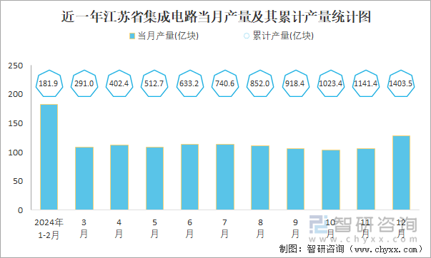 近一年江苏省集成电路当月产量及其累计产量统计图