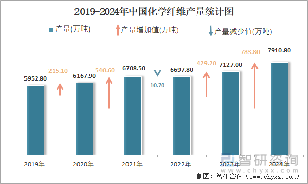 2019-2024年中国化学纤维产量统计图