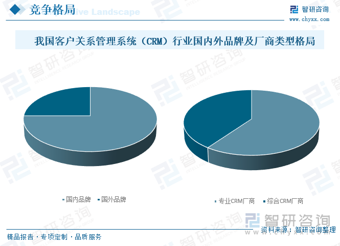 我國(guó)客戶關(guān)系管理系統(tǒng)（CRM）行業(yè)國(guó)內(nèi)外品牌及廠商類型格局