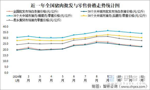 近一年全国猪肉批发与零售价格走势统计图