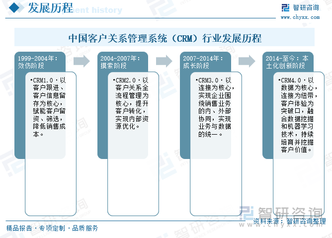 中國(guó)客戶關(guān)系管理系統(tǒng)（CRM）行業(yè)發(fā)展歷程